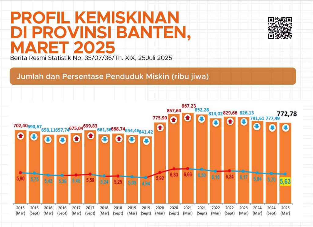 773,78 Ribu Penduduk di Banten Masih Hidup dalam Kemiskinan