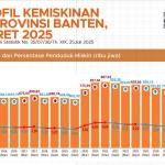 773,78 Ribu Penduduk di Banten Masih Hidup dalam Kemiskinan