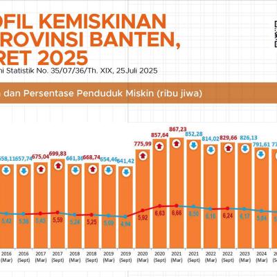 773,78 Ribu Penduduk di Banten Masih Hidup dalam Kemiskinan